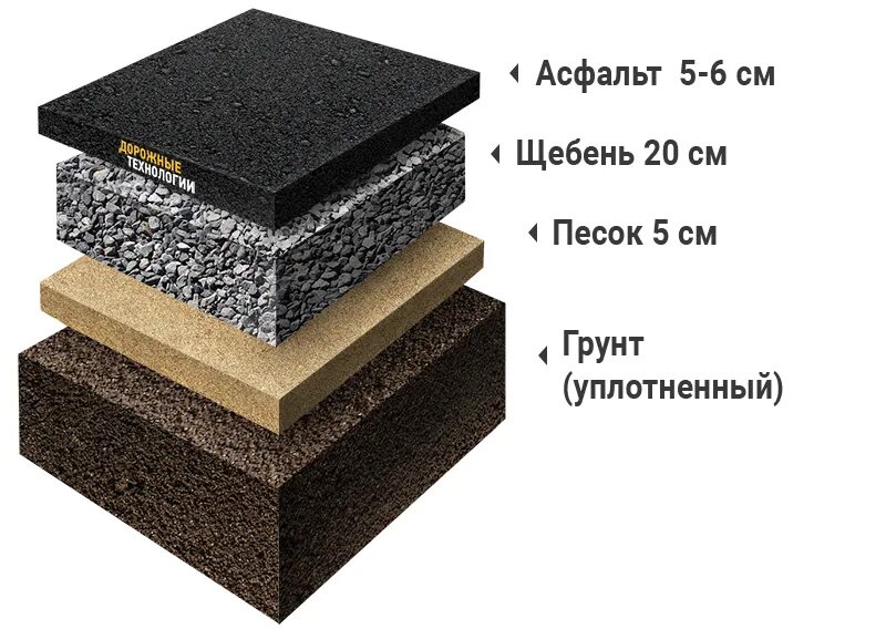 Схема слоя укладки асфальтобетона. Асфальтное покрытие разрез. Ширина асфальтированной. Технология укладки асфальтовой крошки. Минимальная ширина полосы дороги.