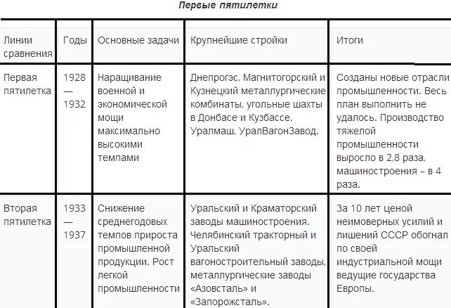 В годы 1 советских пятилеток на территории. 1 И 2 Пятилетки в СССР таблица. Стройки Пятилеток СССР таблица. Индустриализация Пятилетки таблица. Основные стройки первых Пятилеток таблица.