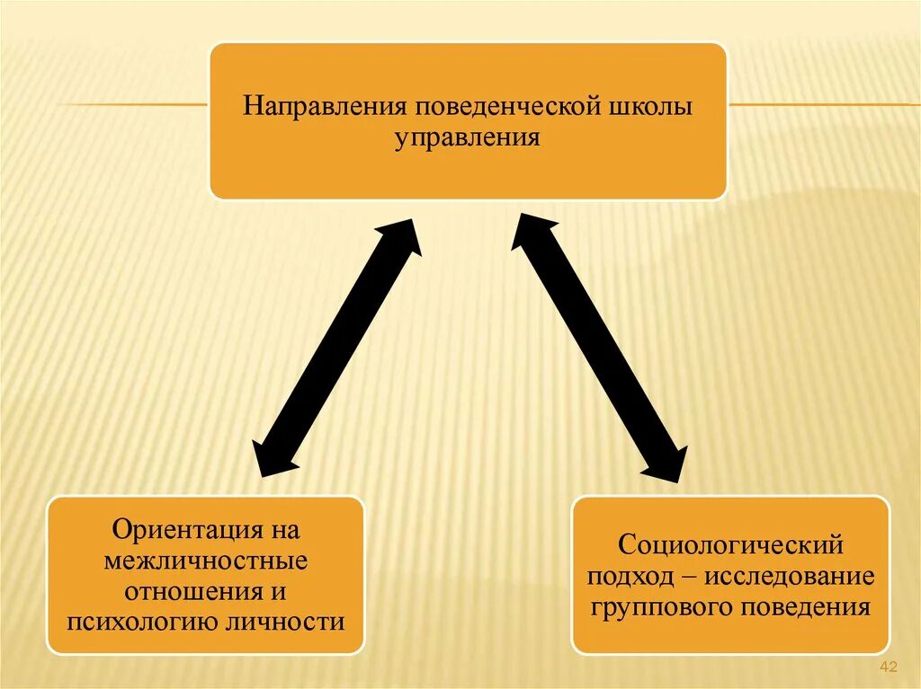 Классические научные школы менеджмента. Поведенческая школа управления. Школа поведенческих наук в менеджменте. Направления развития школы. Поведенческая школа менеджмента.