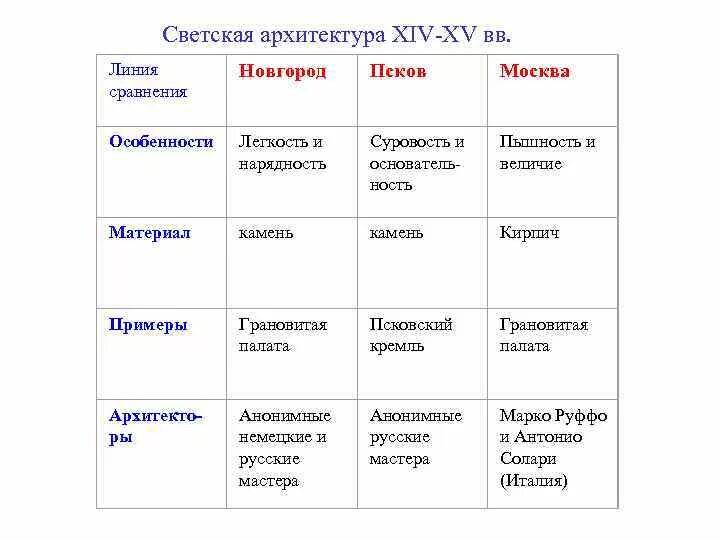 Архитектура 14-15 веков на Руси таблица. Русская архитектура 14-15 века таблица. Русская архитектура XIV-XV ВВ. Таблица. Архитектура 15 века таблица.