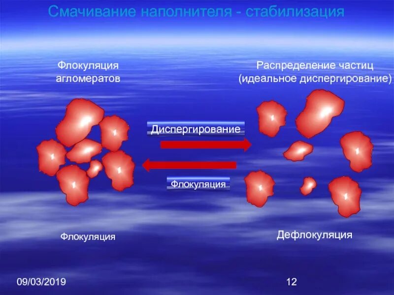 Слипание коллоидных частиц. Коагуляция и флокуляция. Процесс флокуляции. Механизм флокуляции. Флокуляция это процесс.