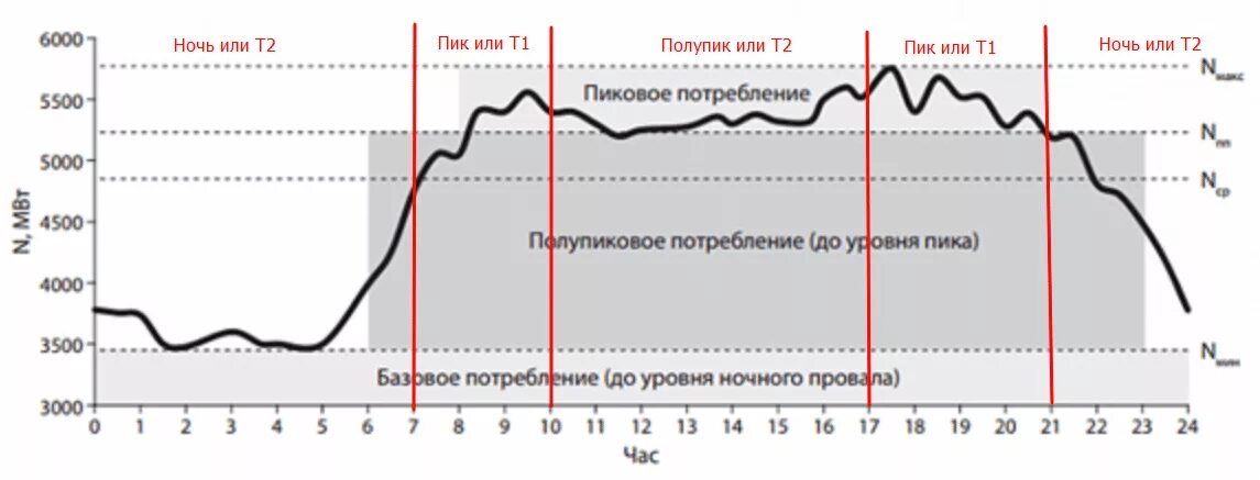 График потребления электроэнергии в россии по месяцам. Суточный график нагрузки энергосистемы. Суточный график потребления электроэнергии. Потребление электроэнергии в мире по годам. График энергопотребления.