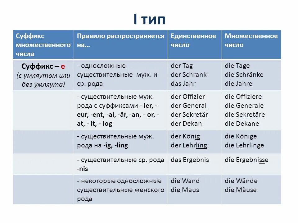 Слово женского рода множественного числа. Множественное число в немецком языке таблица. Правило образования множественного числа в немецком языке. Единственное и множественное число в немецком языке. Множественное число существительных женского рода в немецком языке.