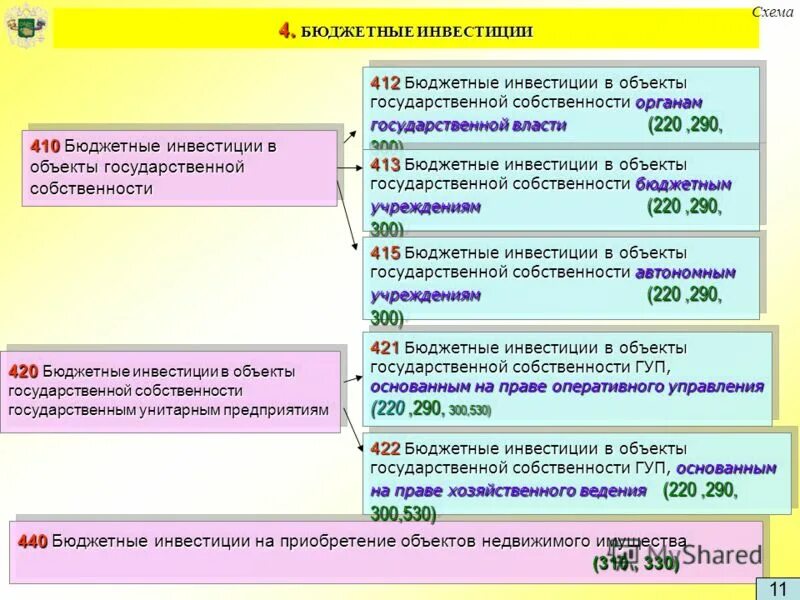 возврат бюджетных инвестиций