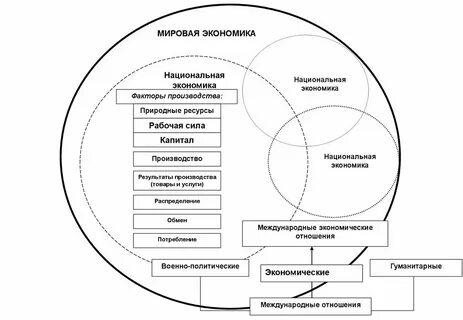 Мировая хозяйственная система