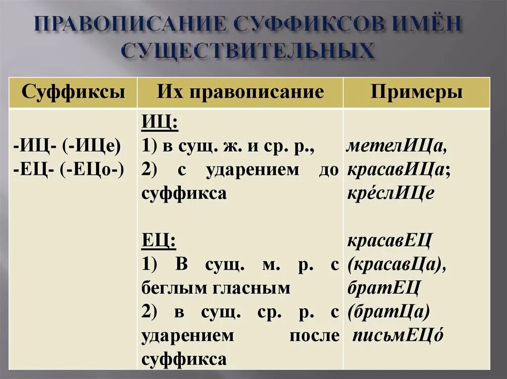 Правило написания суффикса ИЦ И ец. Правила написания суффиксов ИЦ ец. Суффиксы имен существительных таблица. Суффикс ец в существительных. Правописание суффиксов существительных задания