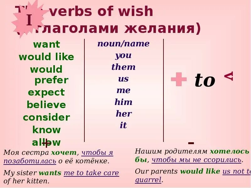 Глаголы чувственного восприятия. Сложное дополнение в английском языке схема. To want формы глагола. Глагол want to в английском языке. Would в английском языке.