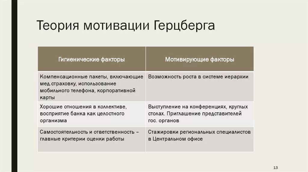 Двухфакторная теория мотивации ф. Херцберга. Мотивация Герцберга. Гигиенические факторы Герцберга.