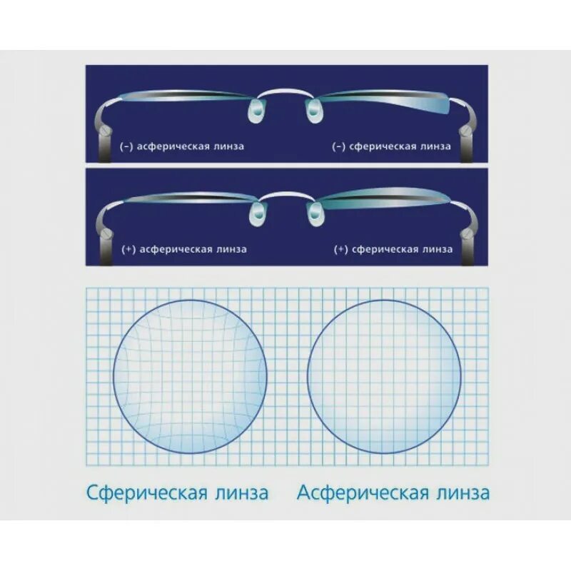 Сферические и асферические линзы для очков. Асферические линзы и сферические разница. Фотохромные асферические линзы. Aspheric 1. Линзы для очков асферические 1.