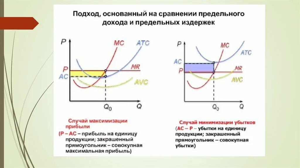 Период высоких цен. Производитель, стремящийся к максимизации прибыли. Максимизация прибыли в условиях совершенной конкуренции. Графики+совершенной+конкуренции максимизация прибыли. График максимизации прибыли и минимизация убытка.