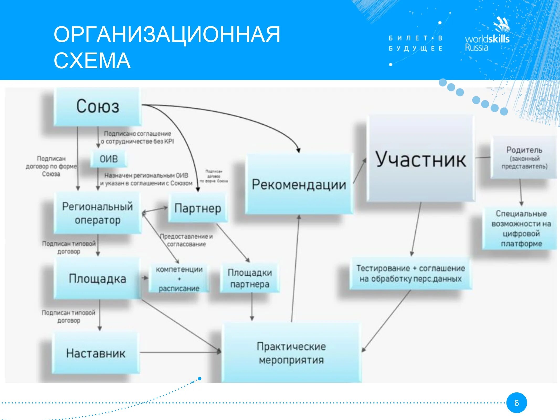 Билет в будущее вход в кабинет. Презентация проекта. Схема реализации проекта билет в будущее. Билет в будущее презентация. Модель презентации проекта.