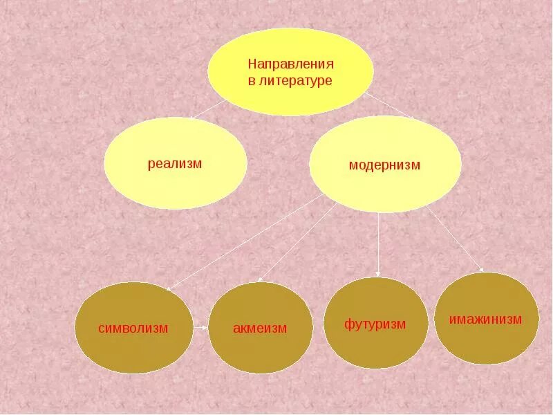 Схема литературных направлений серебряного века. Реализм модернизм символизм акмеизм футуризм. Символизм акмеизм футуризм имажинизм таблица. Реализм модернизм символизм акмеизм футуризм. Направления в литературе реализм модернизм.