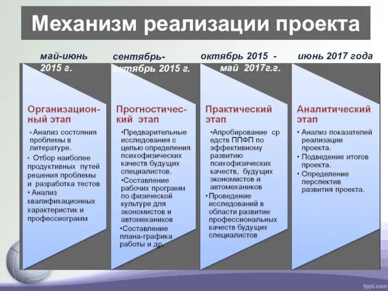 Формы и механизмы реализации проектной активности