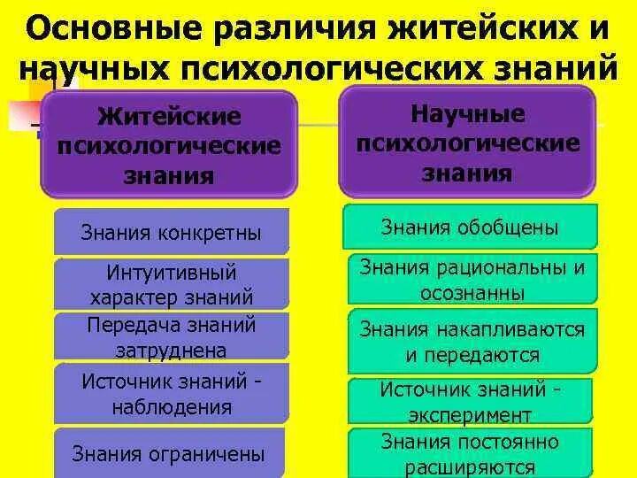 Психологическое знание организация. Различия научных и житейских психологических знаний. Житейское и научное знание. Житейская и научная психология. Психологические знания.