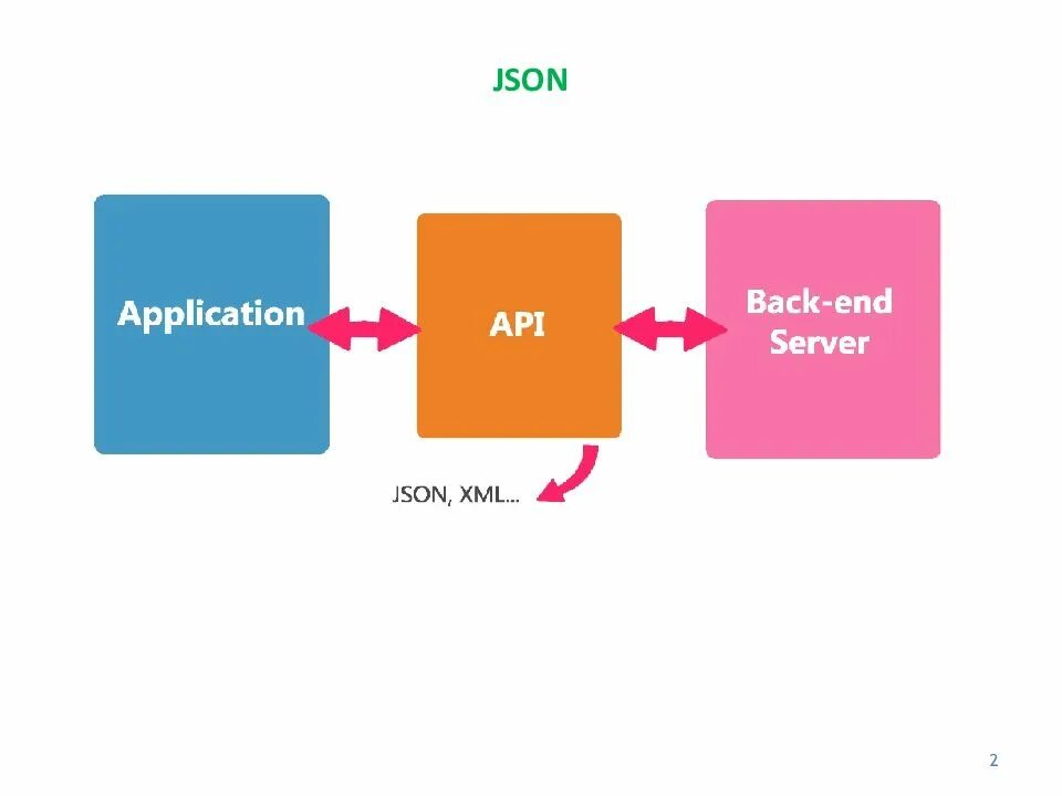 Json collections. Json структура данных. Структура json файла. Json объект. Принципы работы json.