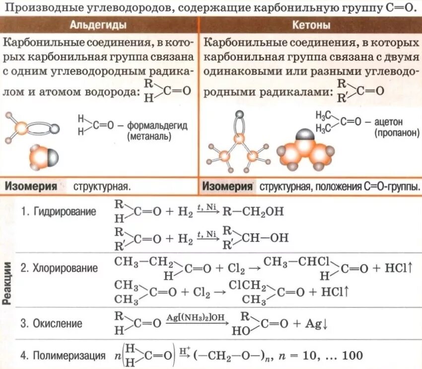 Общая формула спиртов альдегидов карбоновых кислот. Химические свойства альдегидов и кетонов 10 класс таблица. Химические свойства альдегидов таблица. Шпаргалка химия химические свойства. Таблица карбоновых кислот по химии 10 класс.