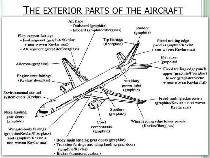 Matching plane. Части самолета. Части самолета на английском языке с переводом. Строение самолета. Конструкция самолета на английском.