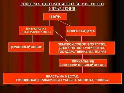 Появление новых органов центрального управления приказов
