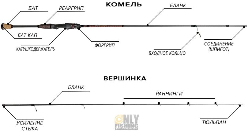 Удилище спиннинг фидерное различие. Детали удочки. Название составных частей спиннинга. Спиннинг состоит. Как правильно оснастить спиннинг для ловли.