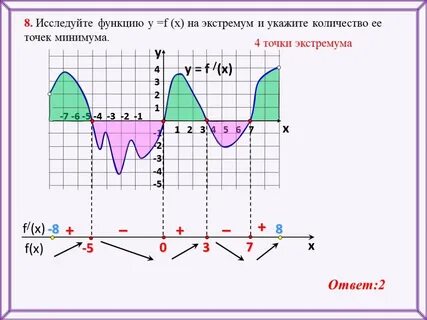 График производной непрерывной функции