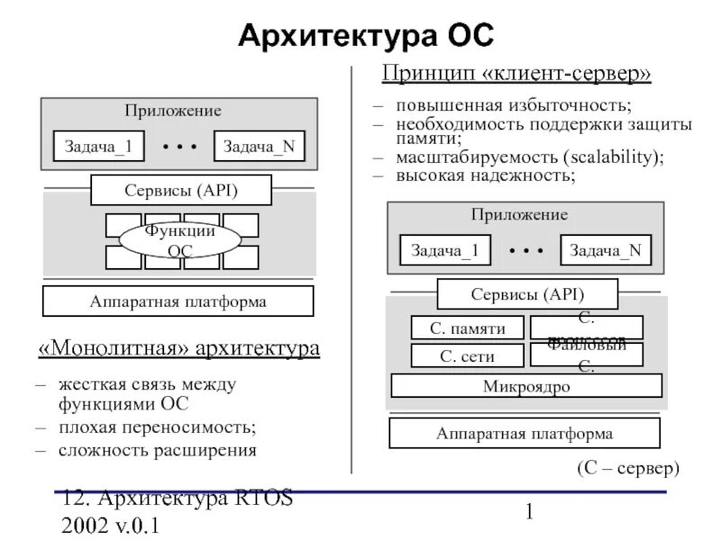 Архитектура ОС. Монолитная архитектура ОС. Архитектура операционной системы Solaris. Архитектура ОС книги.