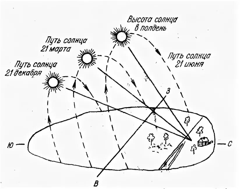 Высота солнца над горизонтом весной. Схема движения солнца. Схема движения солнца по временам года. Суточное движение солнца схема. Схема кажущегося движения солнца по небосводу.
