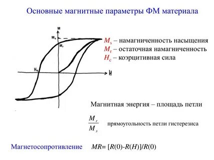 Коэрцитивная сила