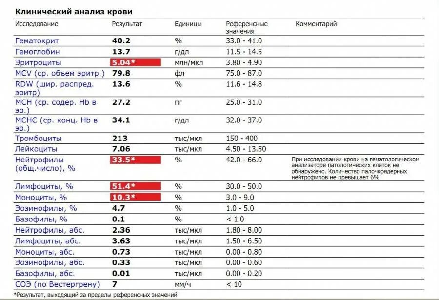 Базофилы в анализе крови норма. Норма эозинофилы АБС. Норма.. Клинический анализ крови эозинофилы. Общий анализ крови эозинофилы базофилы.