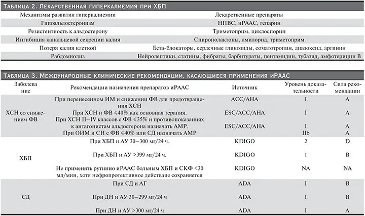 Гиперкалиемия клинические рекомендации. Гиперкалиемия лечение клинические рекомендации. Коррекция гиперкалиемии клинические рекомендации. Препараты при хбп