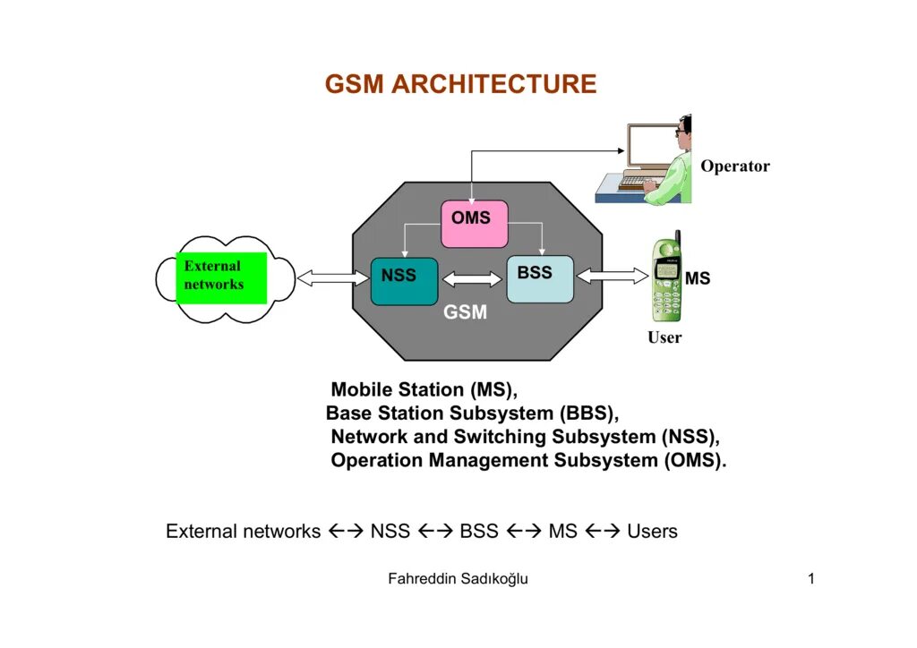 Архитектура GSM. Архитектура сети GSM. Архитектура BSS. Abis Интерфейс GSM. Как работает gsm