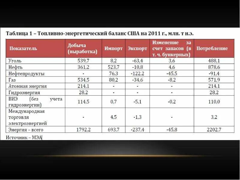 Топливно энергетический комплекс таблица. Топливно энергетическая промышленность США. Топливно энергетический баланс таблица.