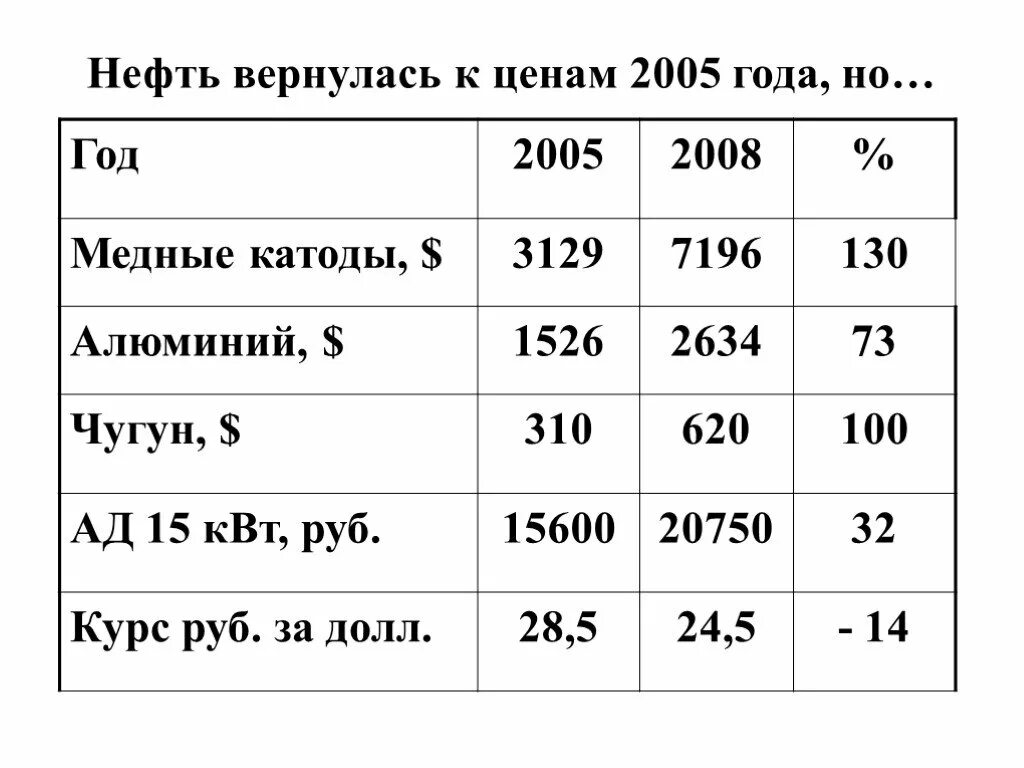 Курс рубля 300. Цены в 2005 году. Расценки 2005 года. Цены 2005 года в России. Цены на продукты 2005 год.