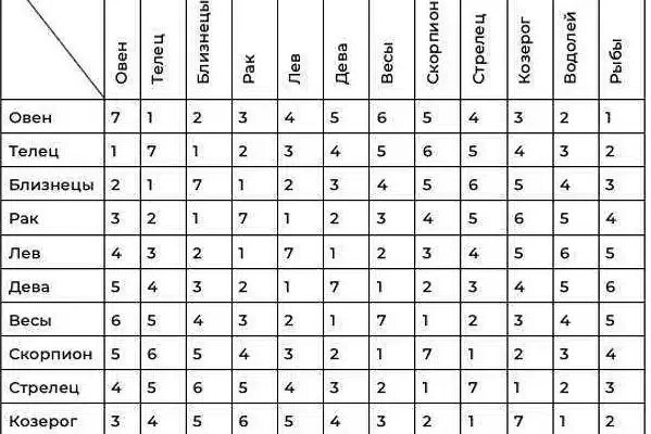 Таблица совмещения знаков зодиака. Таблица совместимости стрельца. Табличка совместимости знаков зодиака. Совместимость знаков ра. Браки рыба водолей