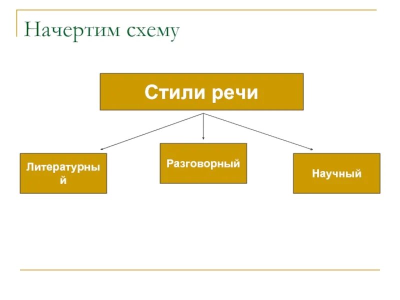 Урок стили языка 5 класс. Стили речи схема. Стилистика схема. Стили речи 5 класс. Схемы речи схемы стиля речи.