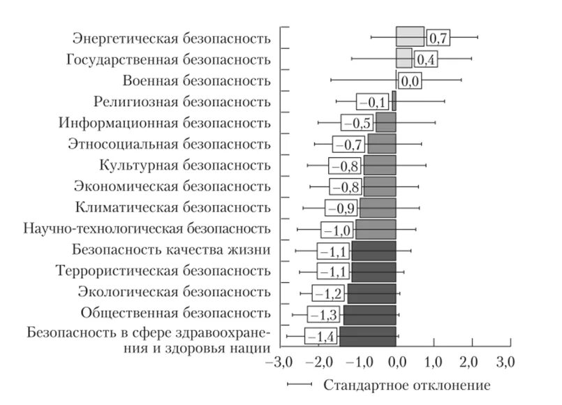 Уровни безопасности РФ. Уровень безопасности в России. Уровень национальной безопасности России. Уровни национальной безопасности.