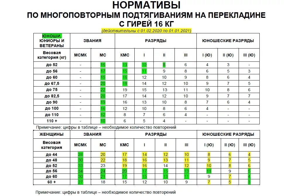 Кмс по подтягиваниям