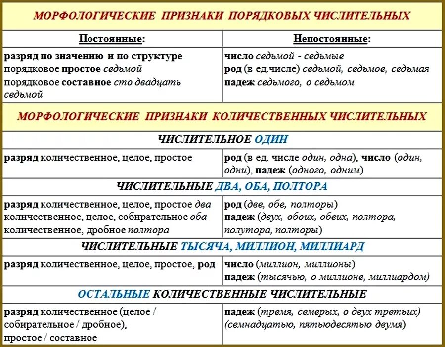 Имя числительное морфологические и грамматические признаки. Постоянные морфологические признаки числительных. Морфологические и грамматические признаки числительного. Постоянные морфологические признаки порядковых. Числительных. Укажите часть речи тысяча