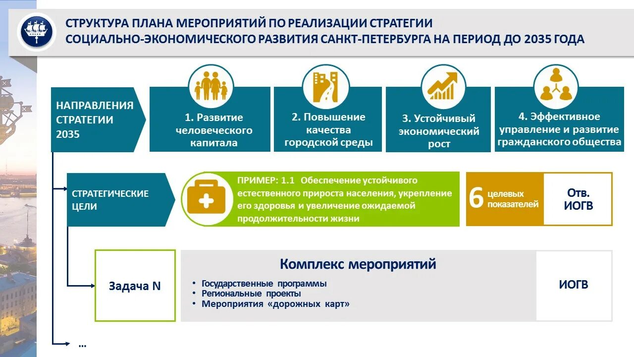 Стратегия развития рф 2035. Санкт-Петербург стратегия социально-экономического развития 2035. Стратегия развития города. Социально-экономическое развитие: стратегия 2035. Стратегия 2035 СПБ.