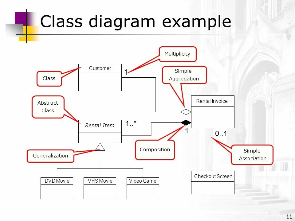Diagram examples. Диаграмма классов uml агрегирование. Диаграмма классов uml агрегация. Диаграмма классов uml композиция. Uml диаграммы агрегация.