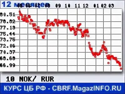 Норвежская крона к доллару. Курс норвежской кроны к рублю. Норвежская крона курс. Норвежская крона к рублю. Норвежская крона курс к рублю.