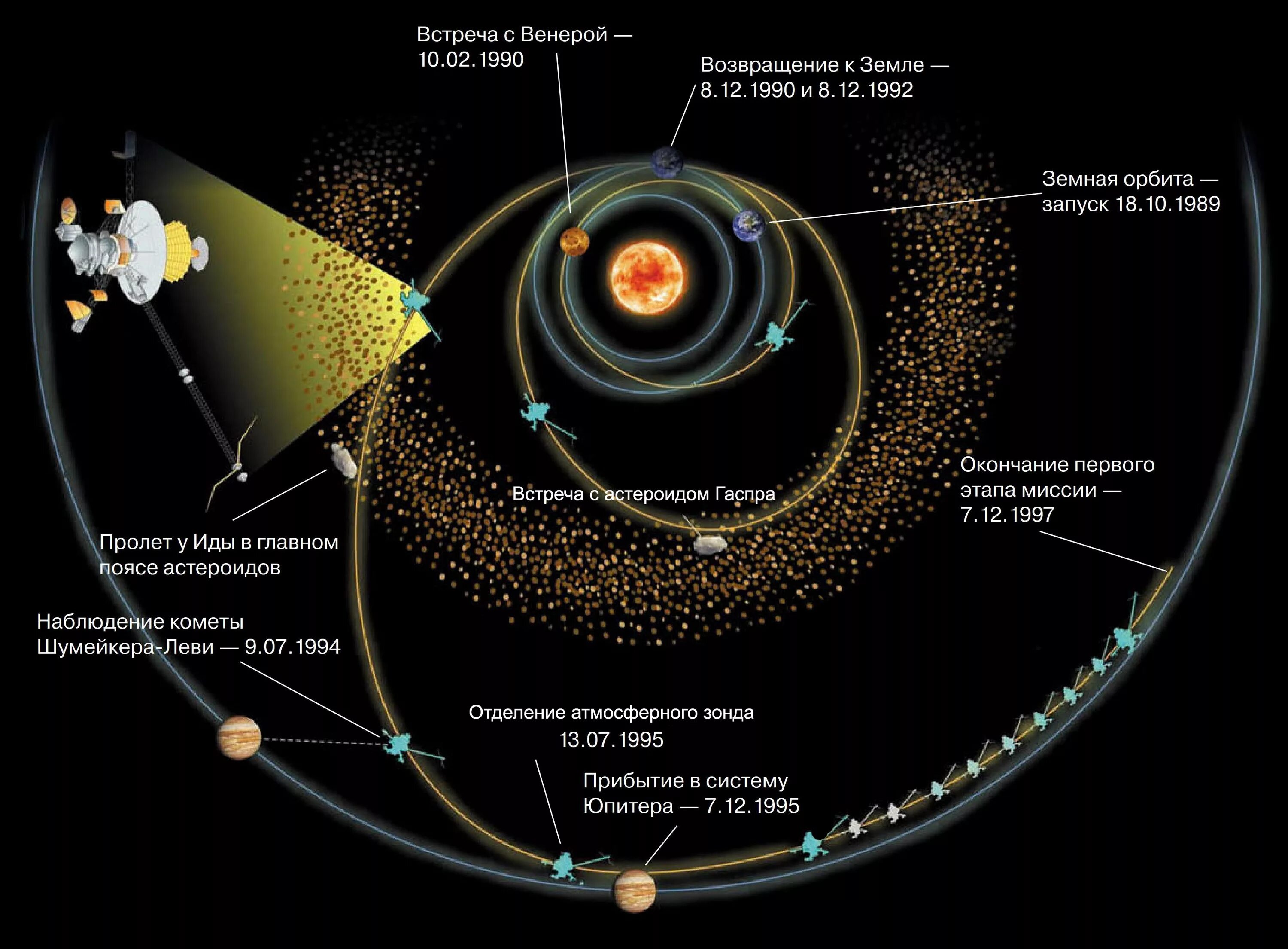 Путь движения небесного тела в космическом. Траектория межпланетных перелетов АМС. Вояджер 2 схема. Вояджер 1 межзвездное пространство. Траектория движения планет солнечной системы.