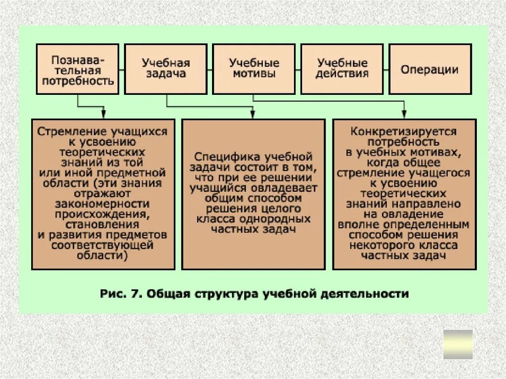Учебная задача состоит из. Схема структуры учебной деятельности. составить схему структуры учебной деятельности.. структура деятельности учебная деятельность. структурные элементы учебной деятельности.