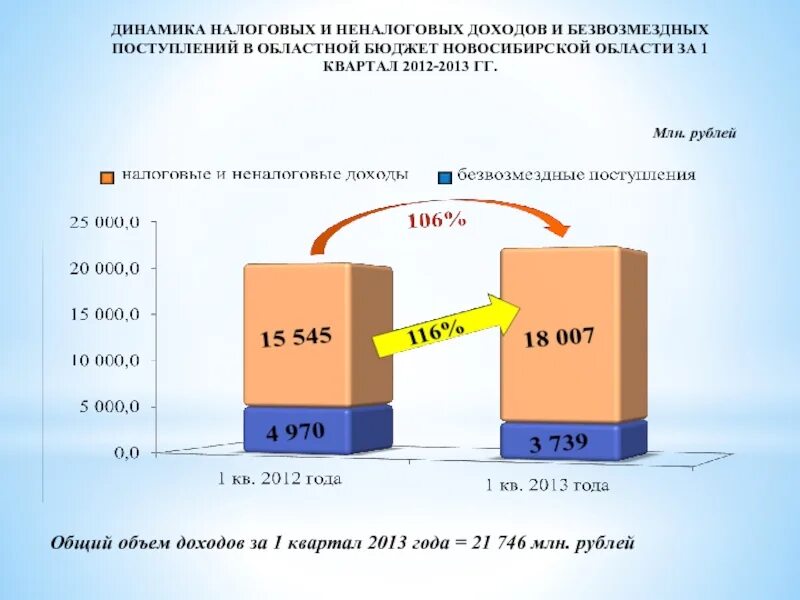 Бюджет Новосибирской области. Структура бюджета Новосибирской области. Динамика налоговых поступлений. Бюджет НСО по годам. Неналоговые доходы безвозмездные поступления