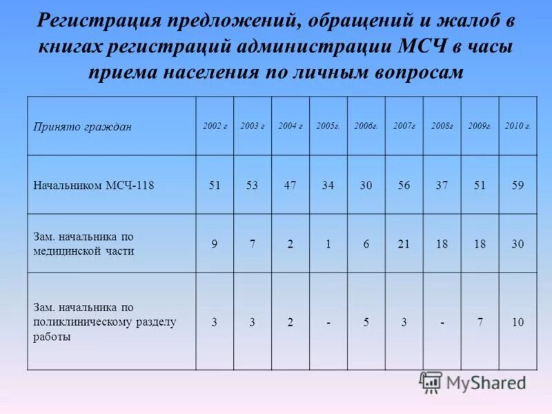 Расписание приема специалистов. Расписание врачей. 10 мсч омск график работы. График работы процедурного кабинета. 10 мсч омск график работы.