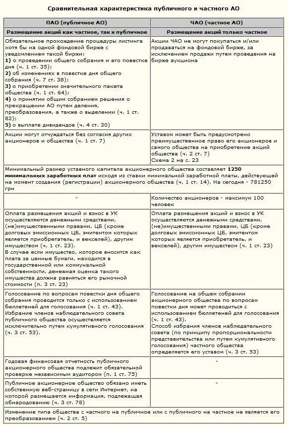 Различия ПАО И АО. Публичное акционерное общество отличия от АО. ПАО И АО отличия таблица. Публичное акционерное общество учредители таблица. Акционерное общество различия
