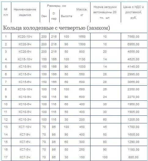 1.5 кольца сколько кубов. Вес кольца ЖБИ 1 М. Кольца бетонные Размеры таблица. Пропорции бетона для ЖБИ колец. Вес бетонного кольца для колодца 1 метр на метр.