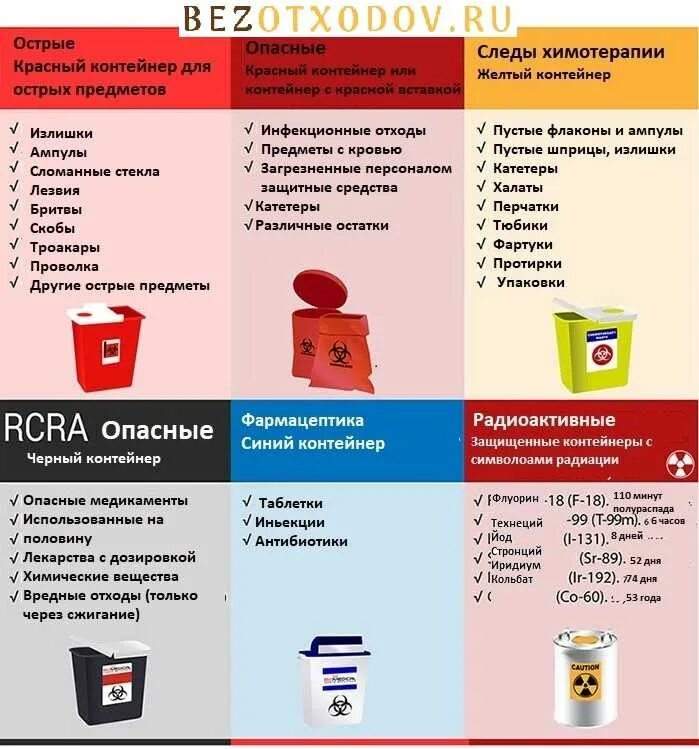 Отходы г в медицине. Утилизация медицинских отходов по классам опасности таблица. Классы медицинских отходов 1-5 класса опасности. Распределение медицинских отходов по классам. Утилизация медицинских отходов таблица.