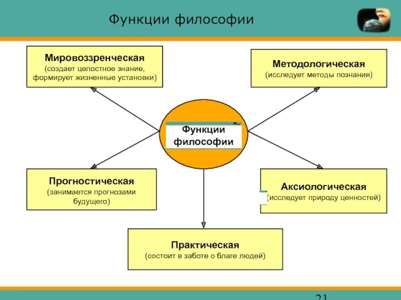 Функции ценностей в философии. Функции ценностей в философии