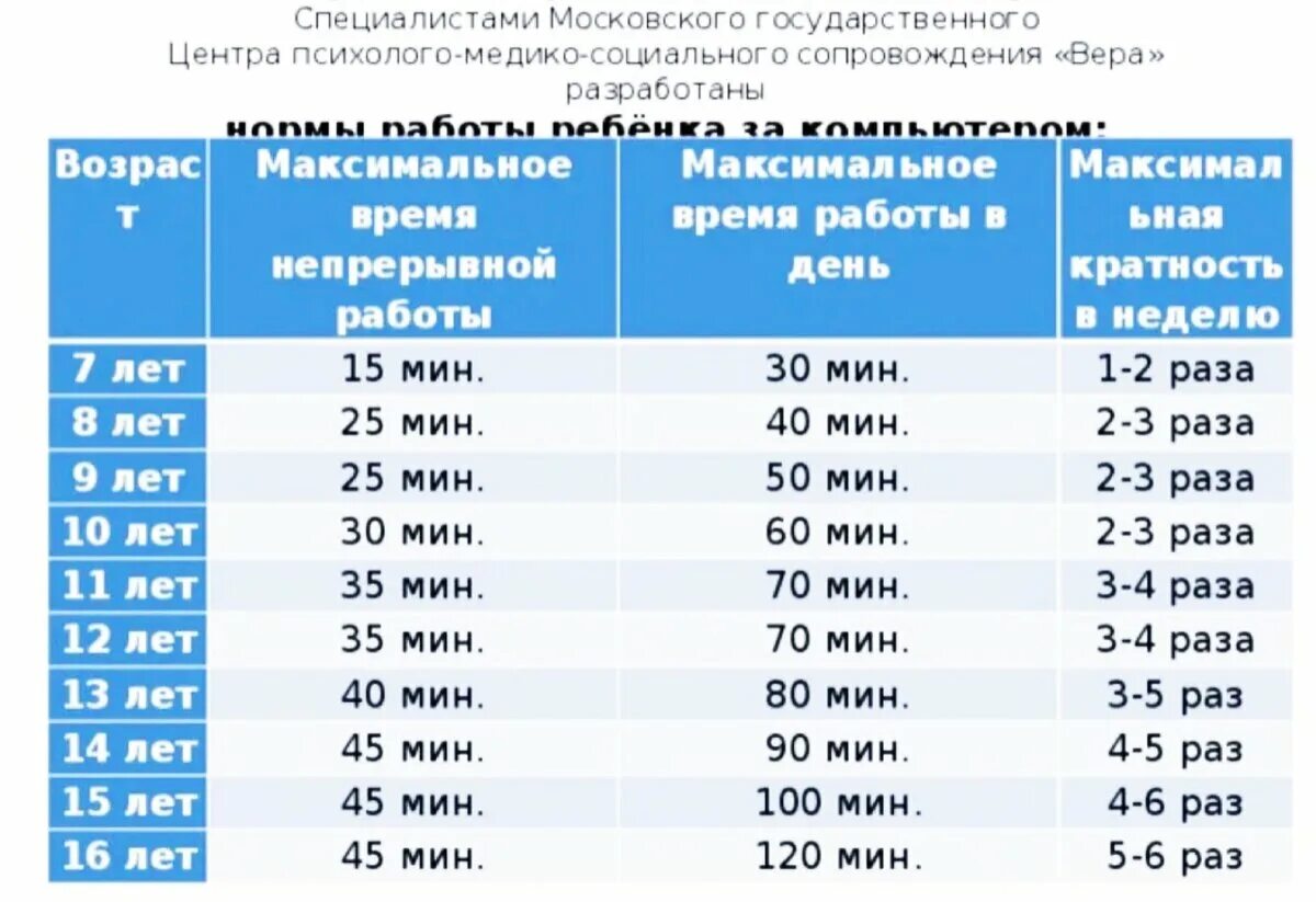 Сколько можно сидеть за компьютером детям. Сколько времени ребёнок может проводить за компьютером. Сколько можно играть детям в компьютер. Сколько времени можно проводить за компьютером. Сколько времени можно сидеть в телефоне ребенку