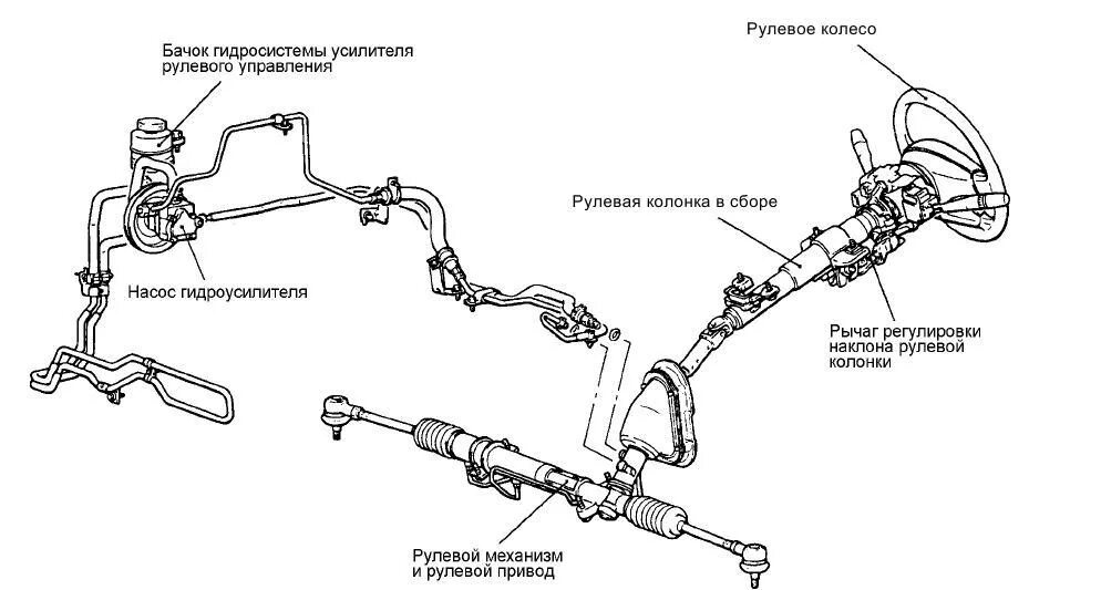 Система гур. Схема гидравлического усилителя рулевого управления. Схема системы гидроусилителя руля. Схема подключения гидроусилителя руля. Toyota Camry 1996-2001 рулевой схема рейка.